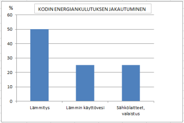 Kotien energiankulutuksen jakautuminen