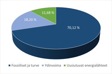 Sahkon alkupera 2022