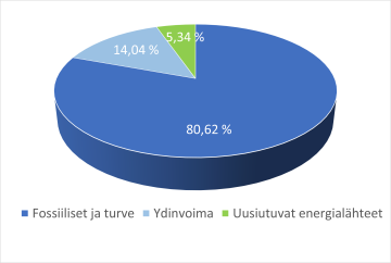 Sahkon alkupera 2023