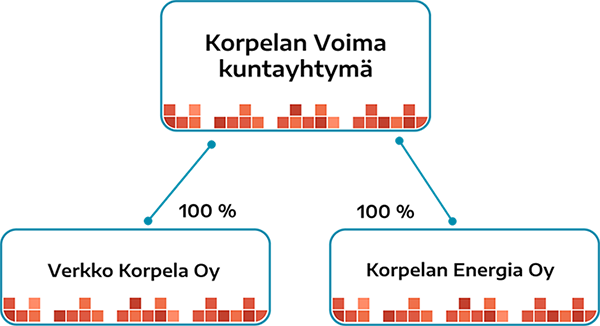 Korpelan Voiman konsernirakenne